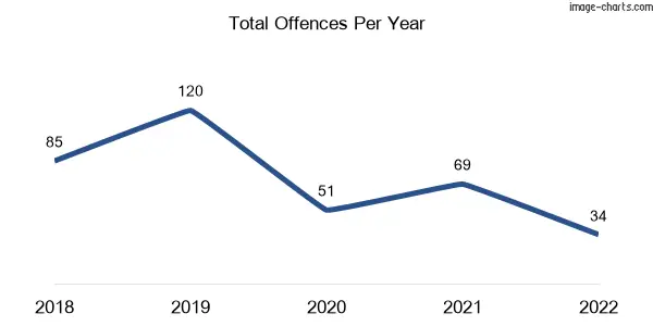 60-month trend of criminal incidents across Willow Vale