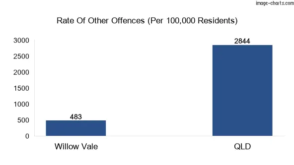 Other offences in Willow Vale vs Queensland