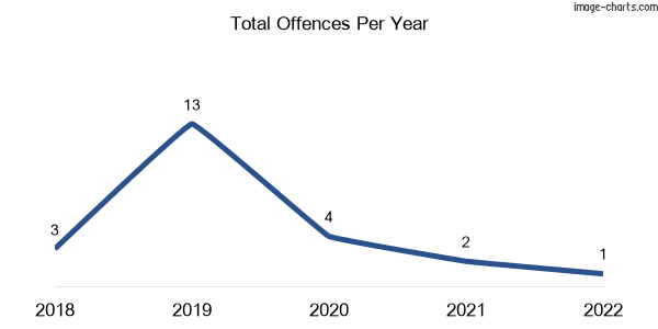 60-month trend of criminal incidents across Willowmavin