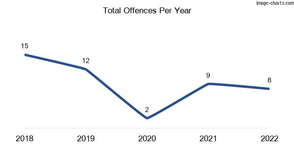 60-month trend of criminal incidents across Willows