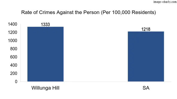 Violent crimes against the person in Willunga Hill vs SA in Australia