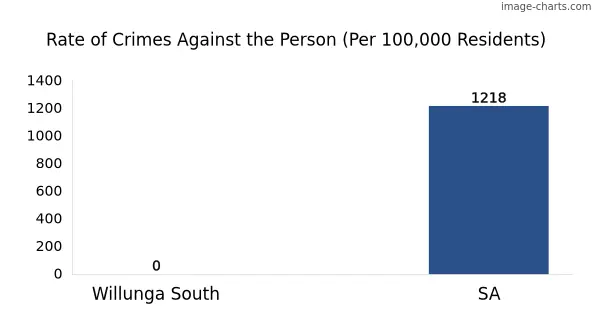 Violent crimes against the person in Willunga South vs SA in Australia