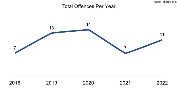 60-month trend of criminal incidents across Wilmington