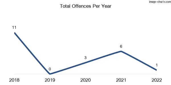 60-month trend of criminal incidents across Wilsons Pocket