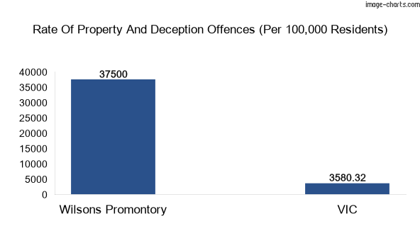 Property offences in Wilsons Promontory vs Victoria