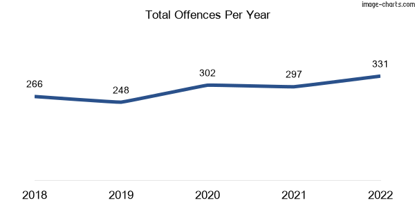 60-month trend of criminal incidents across Wilsonton Heights