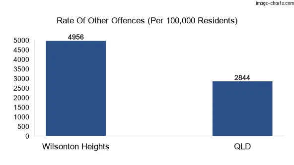 Other offences in Wilsonton Heights vs Queensland