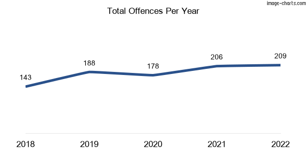 60-month trend of criminal incidents across Wilston