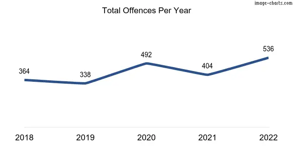 60-month trend of criminal incidents across Wiluna