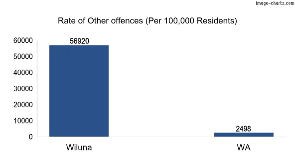 Rate of Other offences in Wiluna vs WA