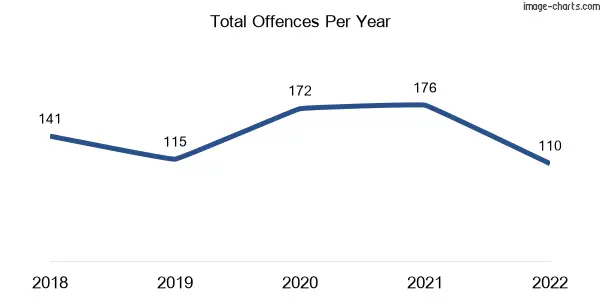 60-month trend of criminal incidents across Winchelsea