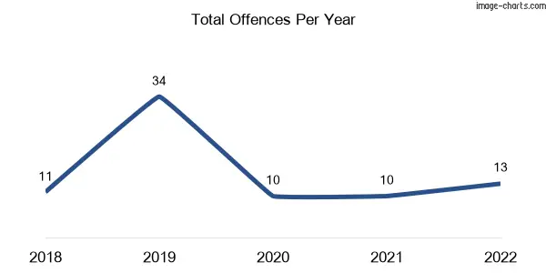 60-month trend of criminal incidents across Windorah