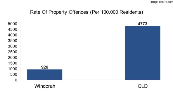 Property offences in Windorah vs QLD