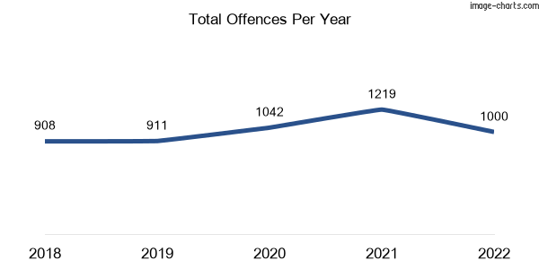 60-month trend of criminal incidents across Windsor