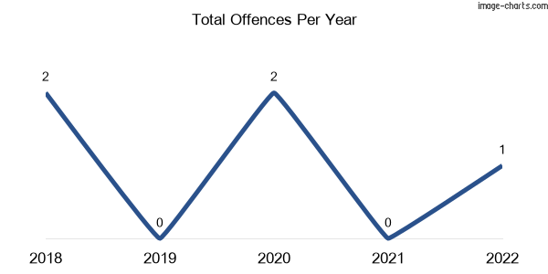 60-month trend of criminal incidents across Wingeel