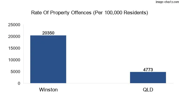 Property offences in Winston vs QLD