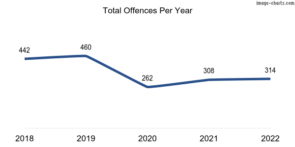 60-month trend of criminal incidents across Winthrop