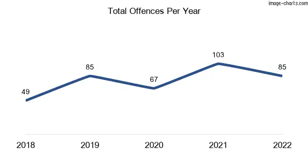 60-month trend of criminal incidents across Winton