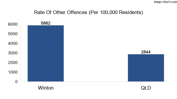 Other offences in Winton vs Queensland