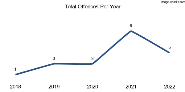 60-month trend of criminal incidents across Winwill