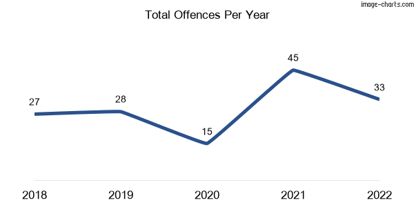 60-month trend of criminal incidents across Winya