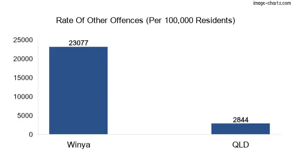 Other offences in Winya vs Queensland