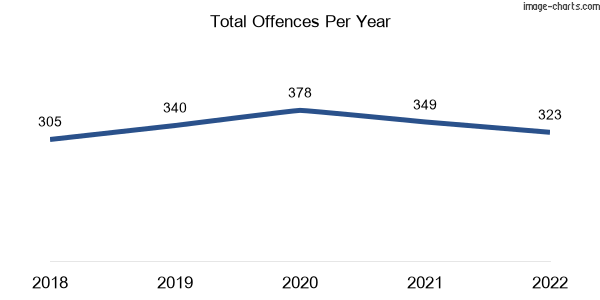 60-month trend of criminal incidents across Wishart