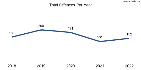 60-month trend of criminal incidents across Withcott