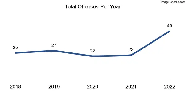 60-month trend of criminal incidents across Witheren