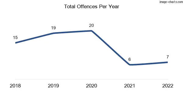 60-month trend of criminal incidents across Wivenhoe Pocket