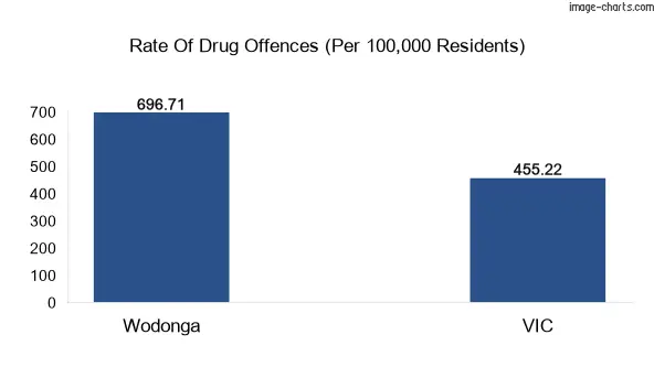 Drug offences in Wodonga vs VIC