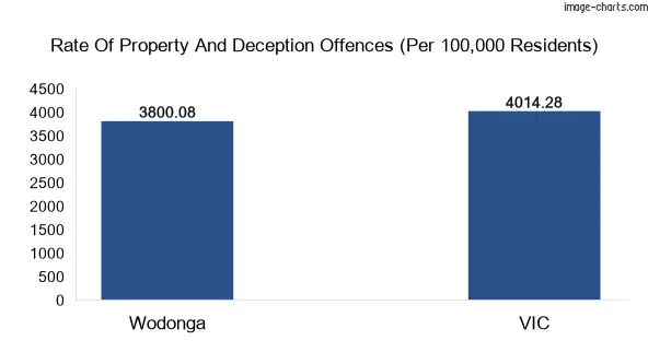 Property offences in Wodonga city vs Victoria
