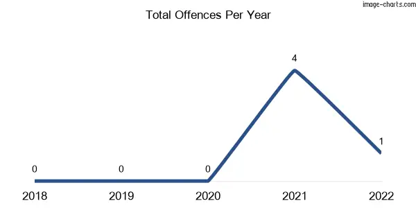 60-month trend of criminal incidents across Wolfang