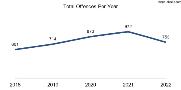 60-month trend of criminal incidents across Wollert