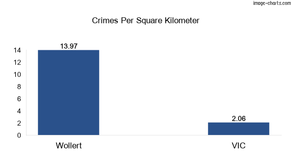 Crimes per square km in Wollert vs VIC