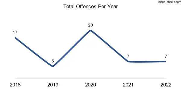 60-month trend of criminal incidents across Wolvi