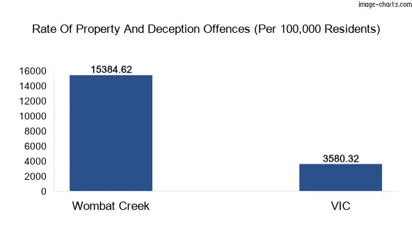 Property offences in Wombat Creek vs Victoria
