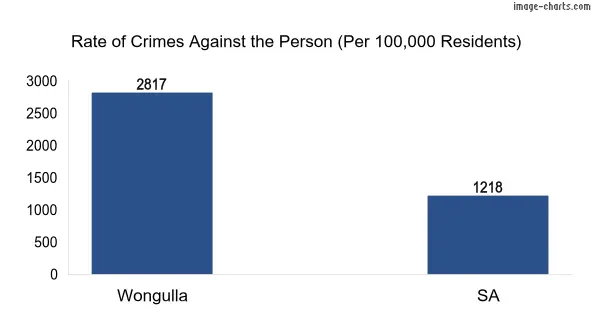 Violent crimes against the person in Wongulla vs SA in Australia