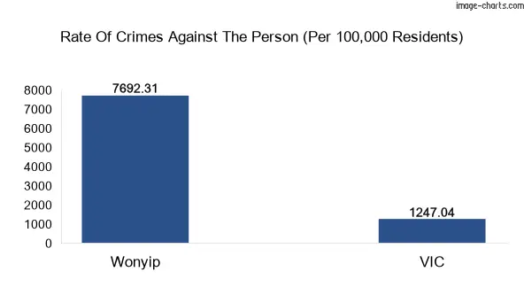 Violent crimes against the person in Wonyip vs Victoria in Australia