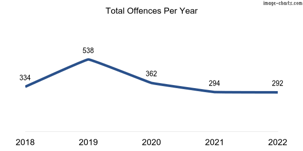 60-month trend of criminal incidents across Woodbridge