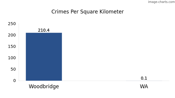 Crimes per square km in Woodbridge vs WA