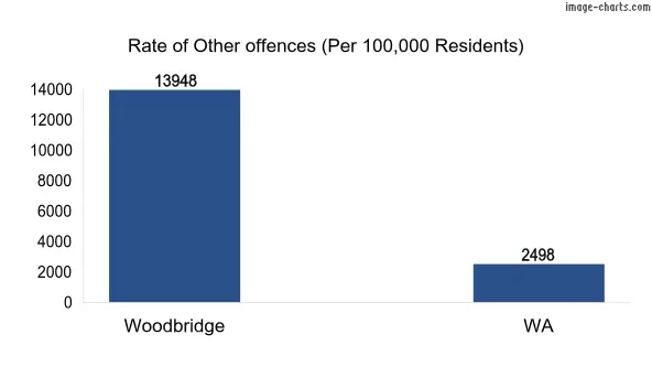 Rate of Other offences in Woodbridge vs WA
