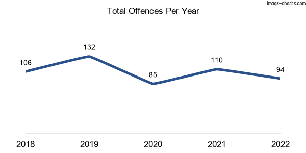 60-month trend of criminal incidents across Woodend
