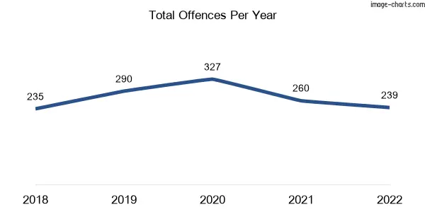 60-month trend of criminal incidents across Woodend