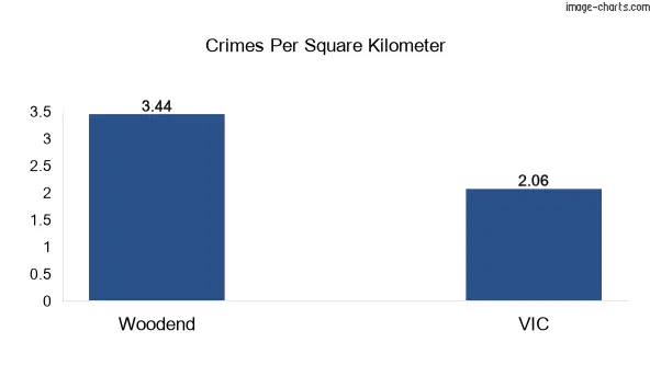 Crimes per square km in Woodend vs VIC