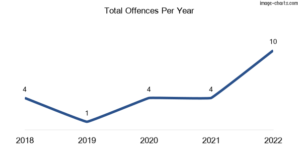 60-month trend of criminal incidents across Wooderson