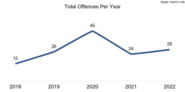 60-month trend of criminal incidents across Woodforde