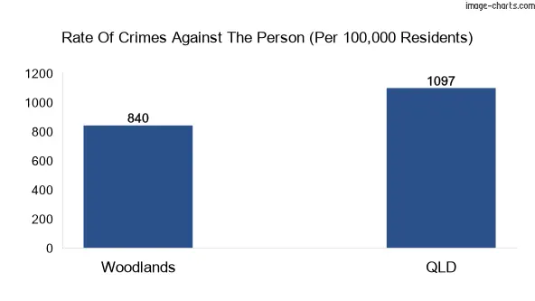 Violent crimes against the person in Woodlands vs QLD in Australia