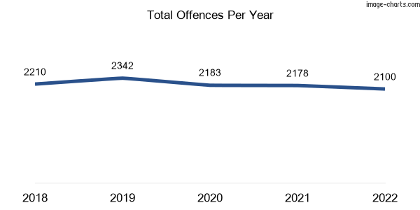 60-month trend of criminal incidents across Woodridge