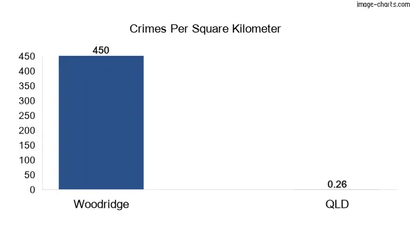 Crimes per square km in Woodridge vs Queensland
